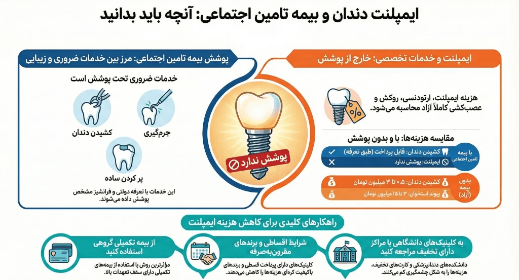 قیمت ایمپلنت دندان و بیمه تامین اجتماعی