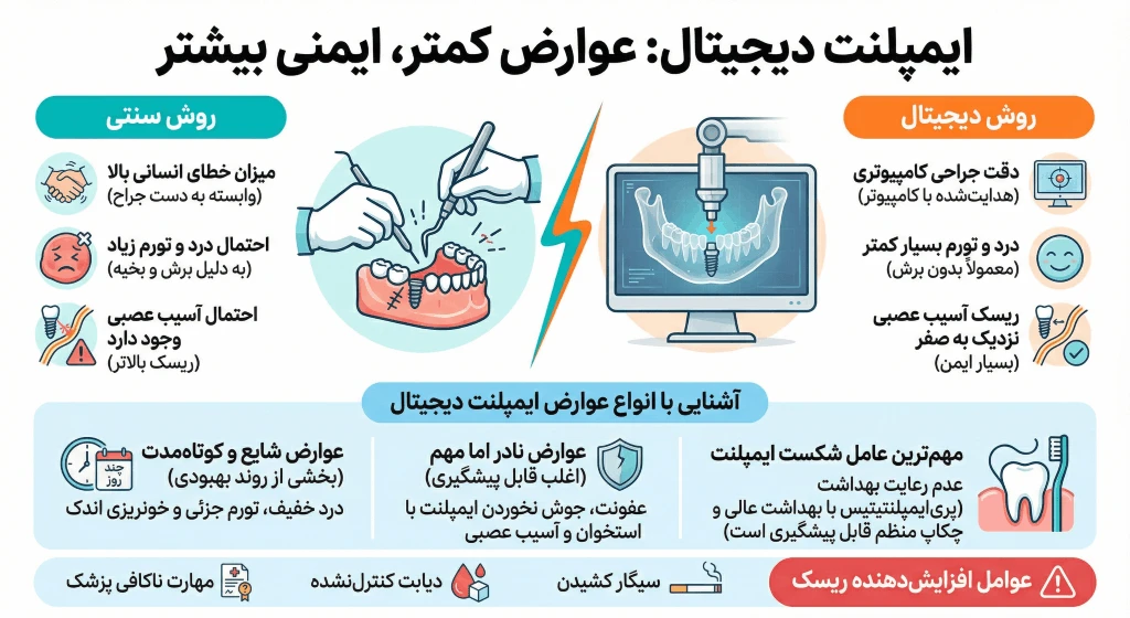اینفوگرافیک ایمپلنت دیجیتال نشان‌دهنده کاهش عوارض و افزایش ایمنی نسبت به روش سنتی