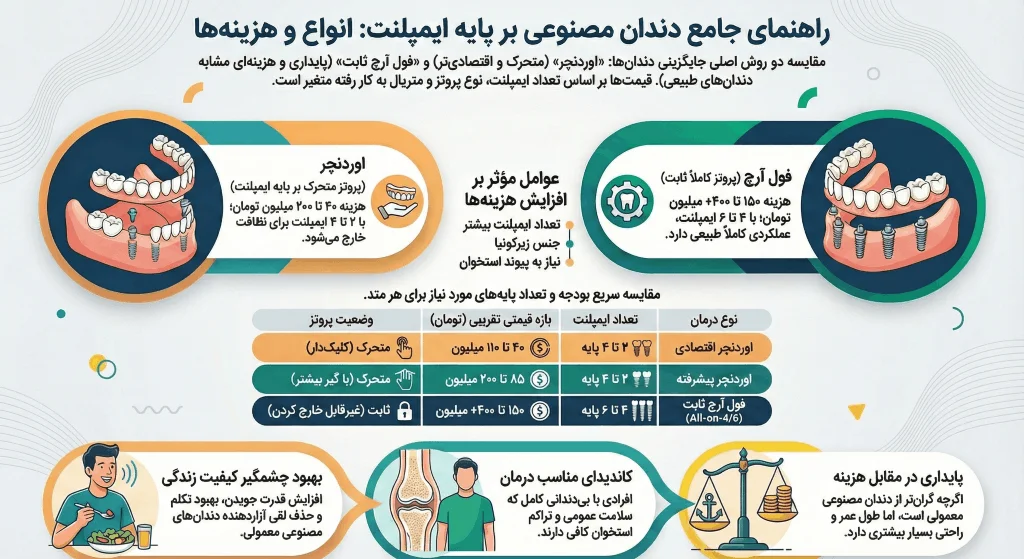 اینفوگرافیک راهنمای کامل هزینه دندان مصنوعی بر پایه ایمپلنت