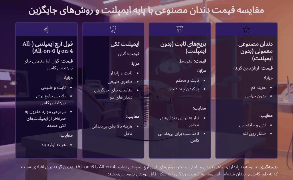 اینفوگرافیک مقایسه هزینه دندان مصنوعی بر پایه ایمپلنت و دیگر روش ها