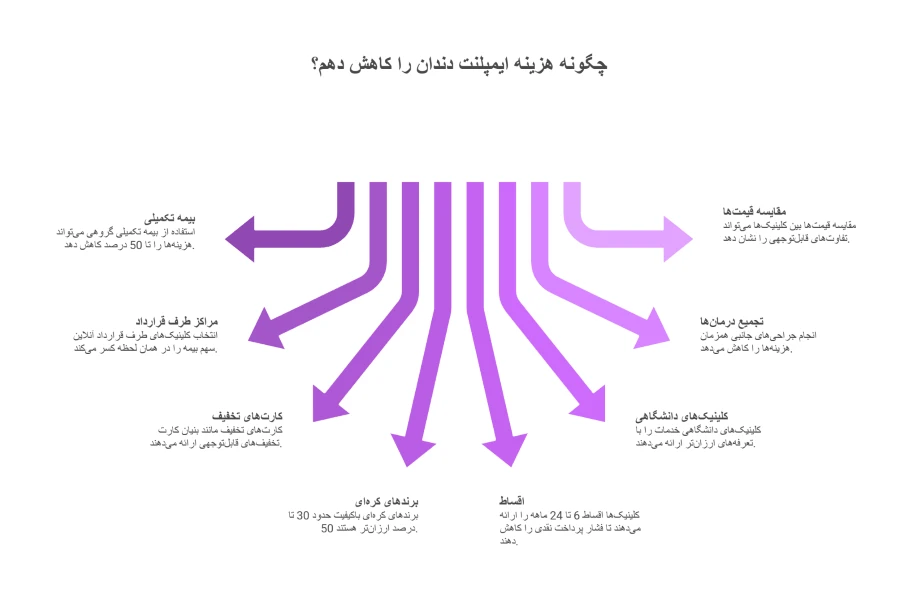 اینفوگرافیک نحوه کم کردن هزینه ایمپلنت دندان