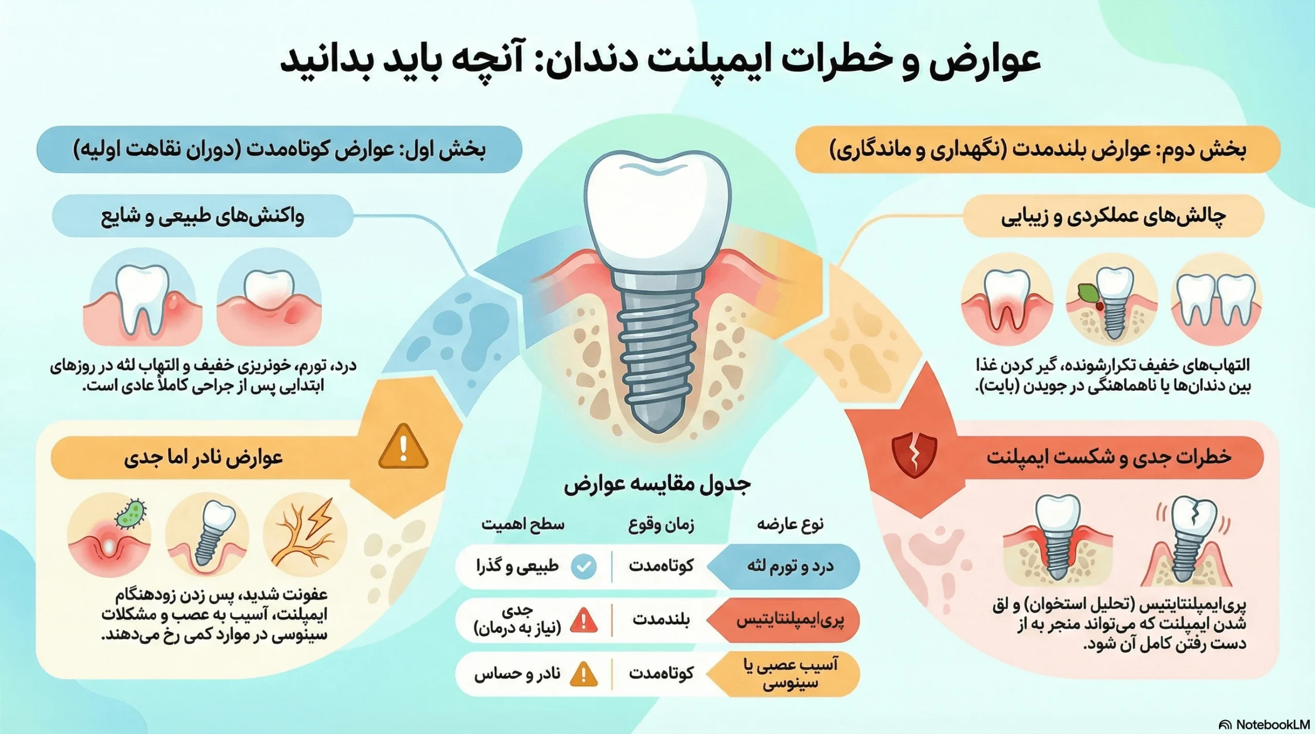عوارض ایمپلنت دندان 