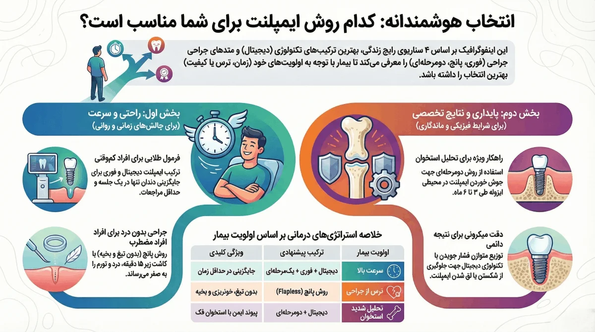 انتخاب بهترین روش ایمپلنت دندان