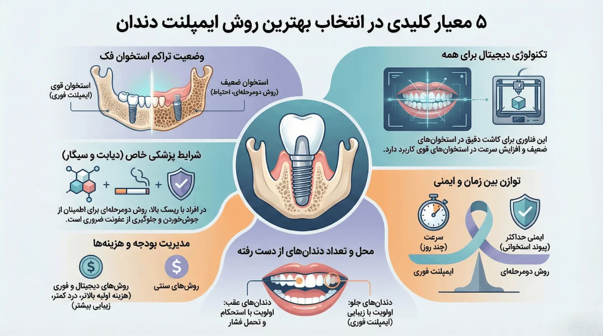 معیارهای انتخاب بهترین روش ایمپلنت دندان