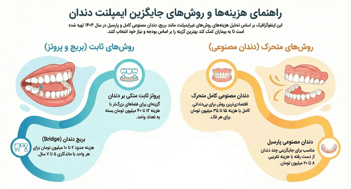 هزینه کاشت دندان بدون ایمپلنت