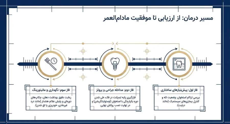 مسیر درمان ایمپلنت دندان
