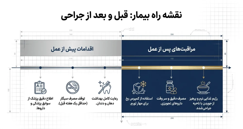 مراقبت های بیمار قبل و بعد از ایمپلنت دندان