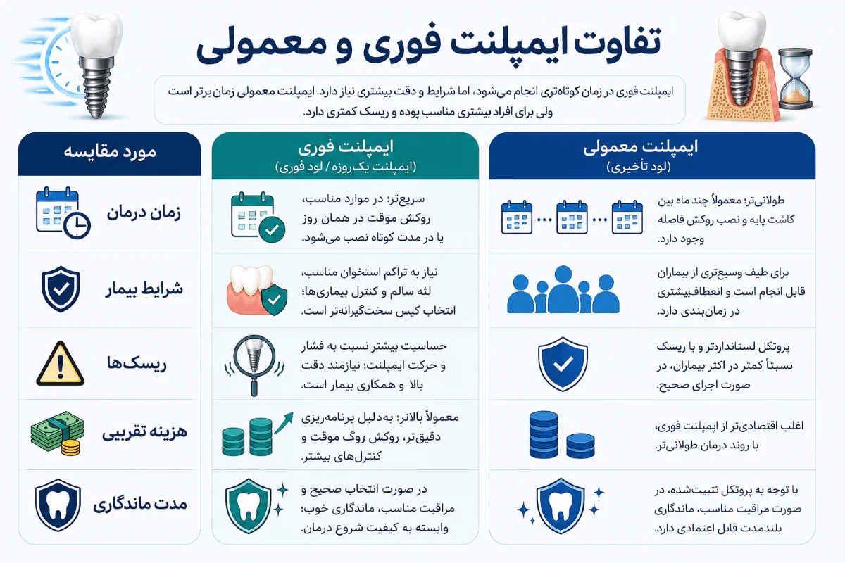 تفاوت ایمپلنت فوری و معمولی
