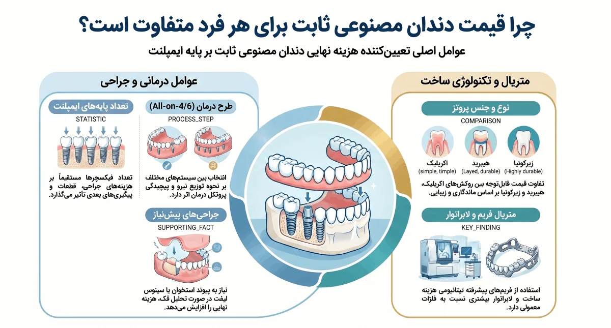 قیمت دندان مصنوعی ثابت بر پایه ایمپلنت