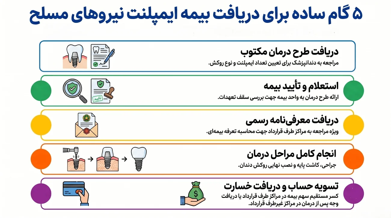مراحل ایمپلنت دندان با بیمه نیروهای مسلح
