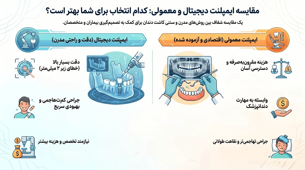 مقایسه ایمپلنت دیجیتال و معمولی