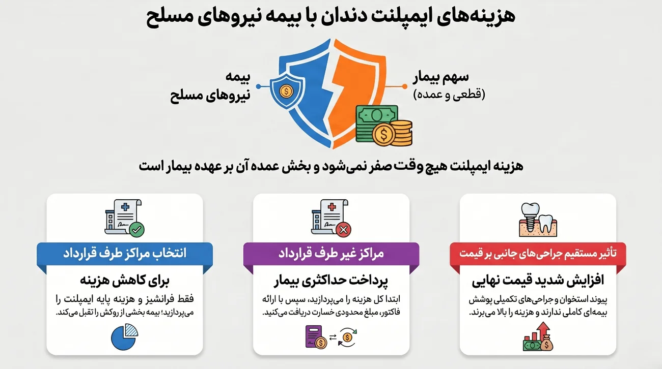 هزینه ایمپلنت دندان با بیمه نیروهای مسلح