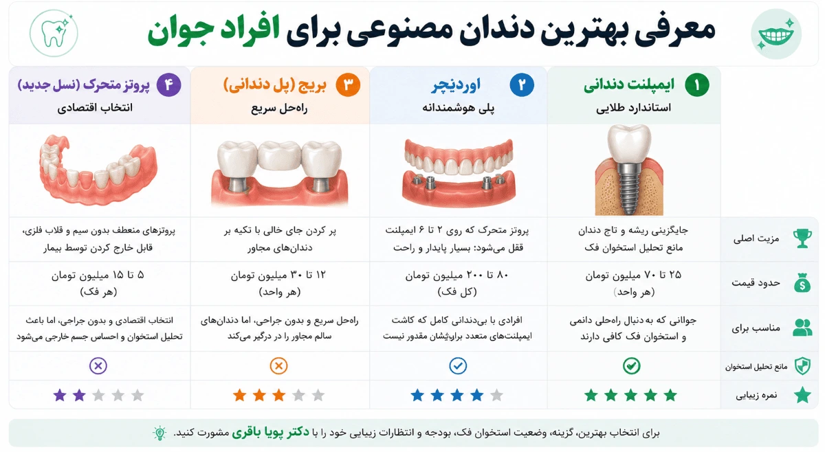 بهترین دندان مصنوعی برای افراد جوان