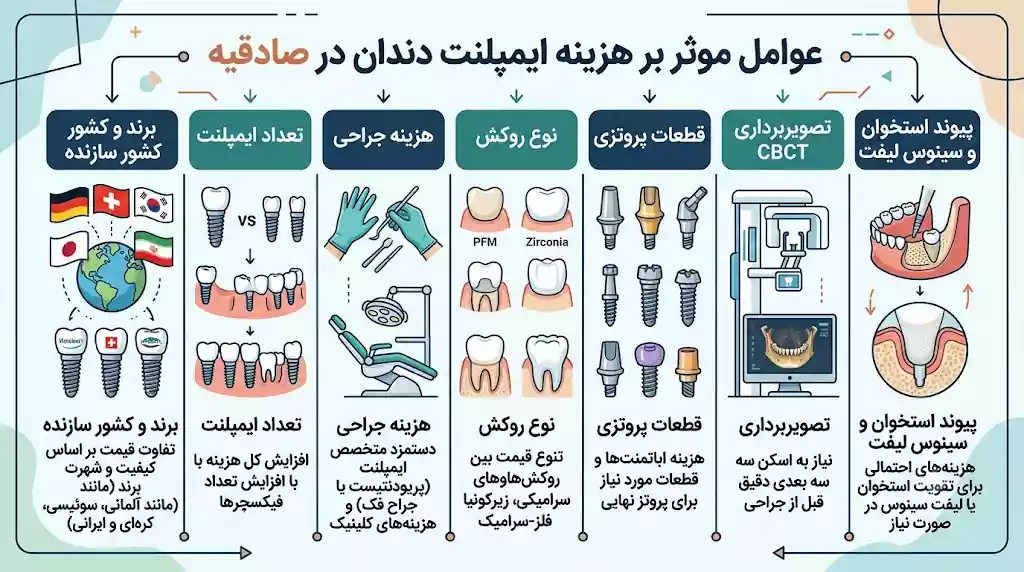 عوامل موثر بر هزینه ایمپلنت در صادقیه 