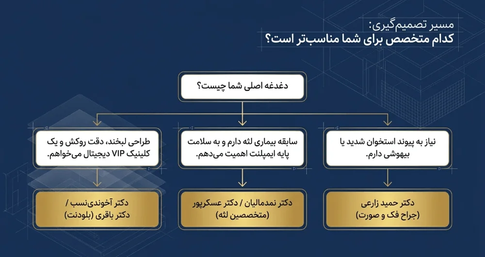 بهترین دکتر ایمپلنت در شرق تهران بر اساس نیاز شما