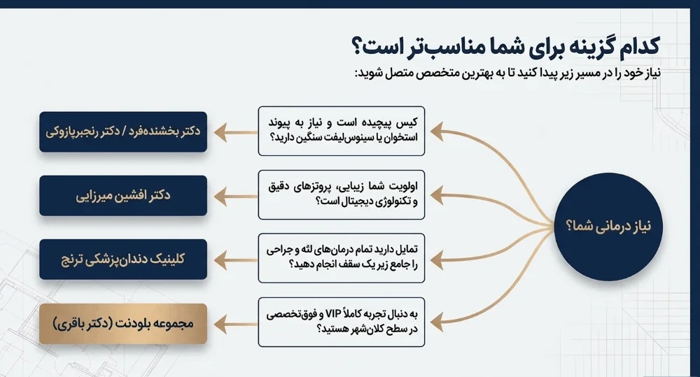 بهترین متخصص ایمپلنت تهرانپارس متناسب با نیاز شما
