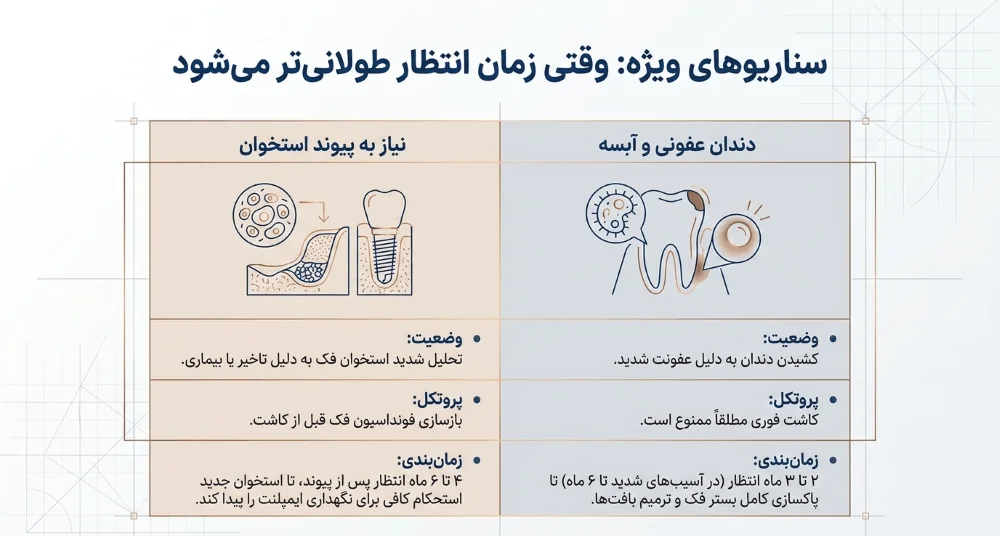 اگر بعد از کشیدن دندان دیر ایمپلنت کنیم چه میشود