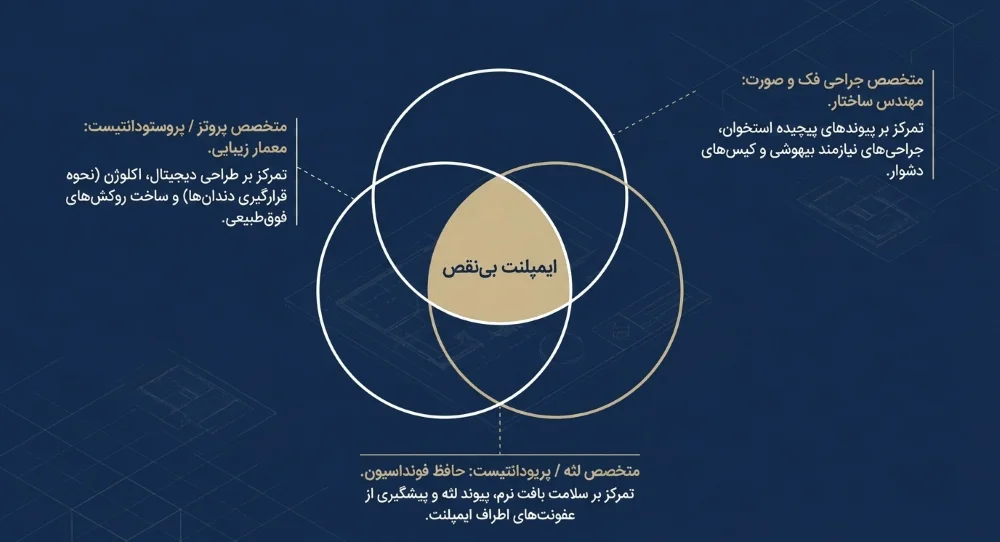 نکات انتخاب بهترین دکتر ایمپلنت شرق تهران
