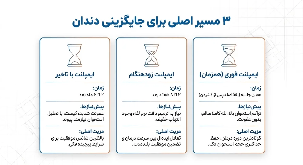 3 روش اصلی برای جایگزینی دندان