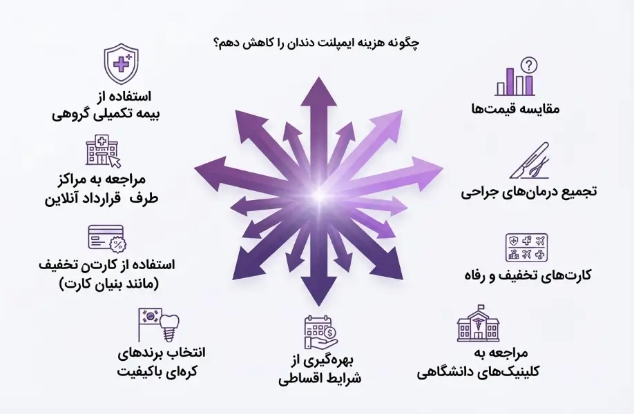 نحوه کم کردن هزینه ایمپلنت دندان